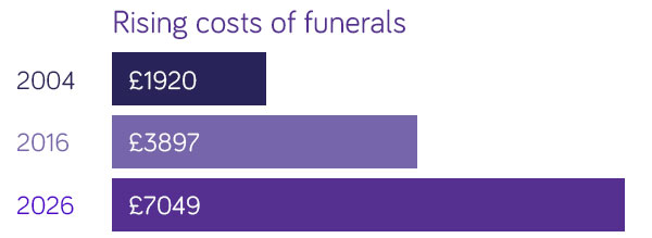 Rising costs of funerals